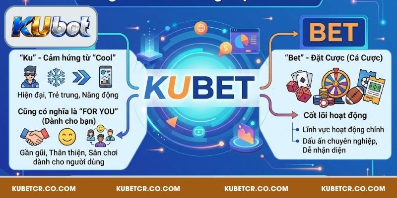 Ý nghĩa tên thương hiệu Kubet